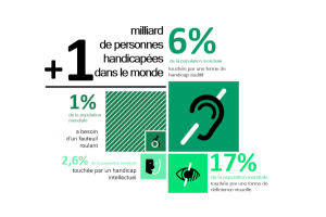 Les chiffres du handicap dans le Monde : état des lieux en 2021